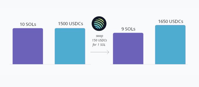 A diagram showing a liquidity pool swap on a Solana DEX, where 10 SOLs and 1500 USDCs are exchanged at a rate of 150 USDCs per 1 SOL, resulting in 9 SOLs and 1650 USDCs after the swap.