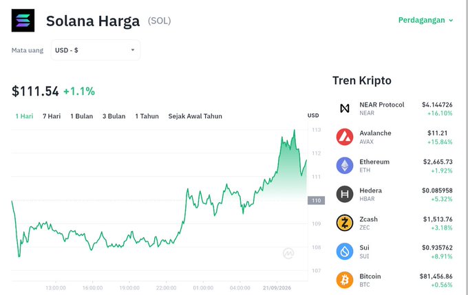 A cryptocurrency price tracking page displays Solana (SOL) trading at $111.54, up 1.1% in USD, with a chart showing the coin rebounding from lows around $108 to highs near $113, alongside a "Tren Kripto" sidebar listing other coins like Avalanche (AVAX) and Ethereum (ETH). The image visually confirms the post's description of SOL's recovery above $110 after dipping to $107.53, illustrating the 24-hour rebound momentum referenced in the accompanying text.