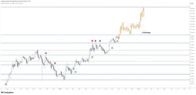 A TradingView chart of Hyperliquid ($HYPE) on the 2-day timeframe shows price action breaking out above the $100 range with strong bullish momentum, marked by several green checkmark signals and red warning indicators along the uptrend. The post's bullish sentiment aligns with the chart's clear breakout structure and higher highs forming since late 2024.