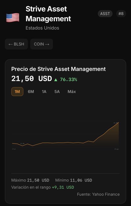 A finance app screen showing 'Strive Asset Management' (ASST, #8) stock price at 21.50 USD, up 76.33%, with a 1-month chart trending upward and source credited to Yahoo Finance.