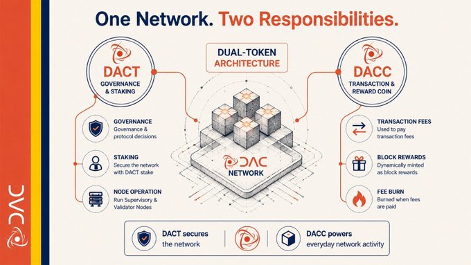 An infographic titled 'One Network. Two Responsibilities.' illustrating a DAC dual-token architecture, with DACT for governance & staking and DACC for transaction & reward coin functions.
