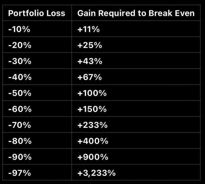 This image displays a table titled with "Portfolio Loss" and "Gain Required to Break Even" columns, showing that as losses deepen from -10% to -97%, the gain needed to recover grows exponentially—from a modest +11% recovery for a -10% loss to a staggering +3,233% needed to bounce back from a -97% loss. The chart underscores the post's "uncomfortable reality of crypto investing" by illustrating how steep crypto drawdowns create disproportionately large recovery requirements, making it painfully difficult for investors to break even after significant market crashes.