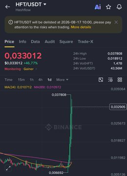 Binance cryptocurrency trading chart for HFT/USDT showing a sharp price spike to 0.033012 (+46.77%) with a delisting notice for 2026-08-17, displaying candlestick patterns and moving averages on a dark interface.