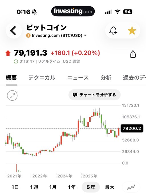 A screenshot from Investing.com showing the Bitcoin (BTC/USD) price at 79,191.3, up by +160.1 (+0.20%), with a 5-year candlestick chart displayed.
