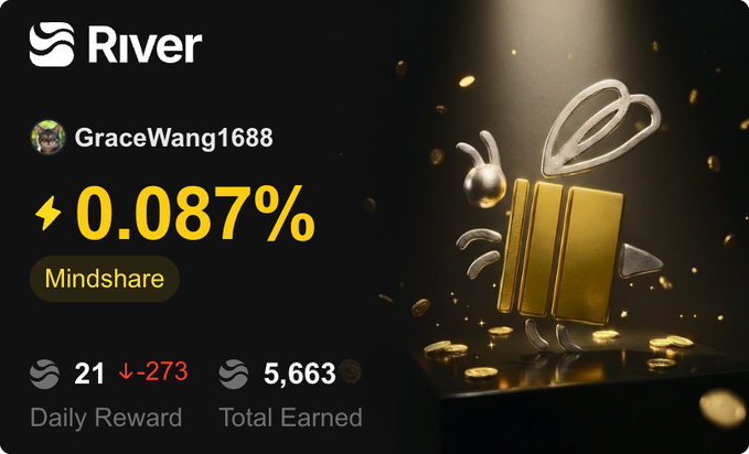 The image displays a River dashboard showing user "GraceWang1688" with a mindshare of 0.087%, a daily reward of 21 (down 273), and total earned of 5,663. The 3D golden bee mascot and gold coins visually reinforce the post's theme of "daily building" through boosting mindshare and earning rewards on River.
