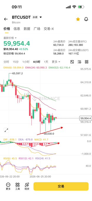 A Binance trading chart shows Bitcoin (BTC/USDT) at $59,954.40, up 0.52%, on the 4-hour timeframe, with price action forming a base around the $58,030 low and approaching the $61,000 resistance level, while MACD shows a bullish crossover—visually supporting the post's claim that BTC's bottom is in and a breakout above 61,000 would turn momentum bullish.