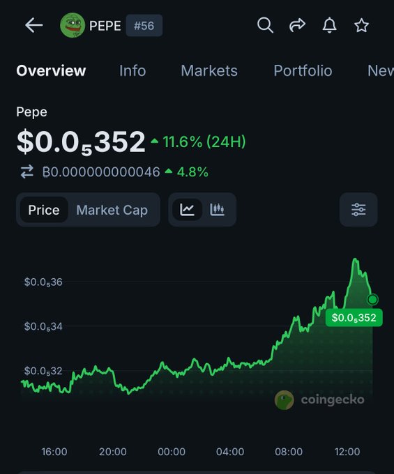 A CoinGecko price chart for PEPE (#56) shows the token trading at $0.0₅352, up 11.6% in 24 hours, with the green line trending sharply upward to recent highs, reflecting the post's "higher." sentiment.
