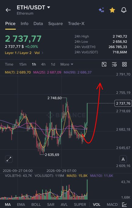 A Binance candlestick chart for ETH/USDT showing a current price of 2,737.77 (+0.09%), with a hand-drawn red arrow tracing a sharp V-shaped rebound from the 2,635.69 low toward recent highs near 2,748.60, visually emphasizing the bullish recovery mentioned in the post about buying the bottom.