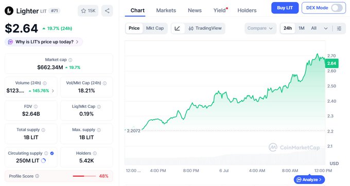 A CoinMarketCap page for 'Lighter LIT' cryptocurrency, showing a price of $2.64 with a 19.7% increase, and a 24-hour price chart.