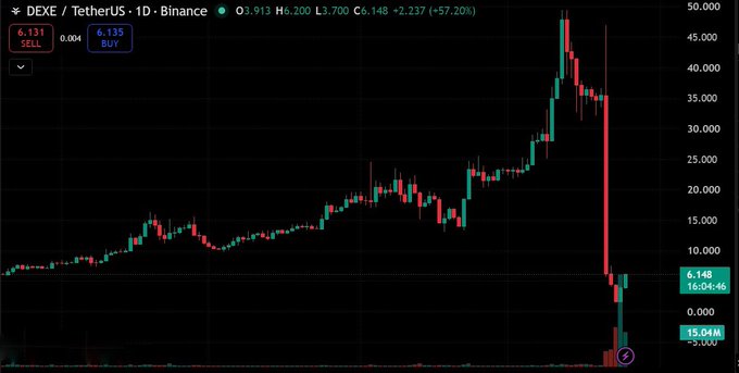 A candlestick chart of DEXE/TetherUS on Binance (1D timeframe) shows a dramatic crash from a high of approximately $49 down to around $6.148, where it is currently attempting to recover. Despite the sharp -57.20% decline visible on the chart, the price has reclaimed the $6 level, illustrating the post's caution that while the token is pushing higher, the violent price action reflects an unhealthy, derivatives-driven pump rather than sustainable recovery.