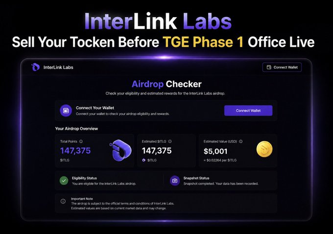 A promotional graphic for InterLink Labs showcasing an Airdrop Checker dashboard displaying 147,375 Total Points and an estimated $5,001 value at $0.02684 per $ITL token, aligning with the post's claim about selling tokens before TGE Phase 1. The interface shows wallet connection options and confirms eligibility status for the InterLink Labs airdrop.
