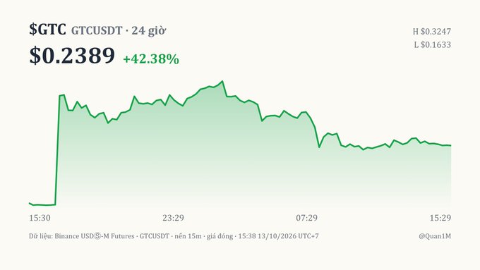 A financial chart showing $GTC (GTCUSDT) token price at $0.2389, up +42.38% over 24 hours, with a green line graph showing a sharp initial rise followed by a gradual decline, sourced from Quan1M via Binance USDⓈ-M Futures.