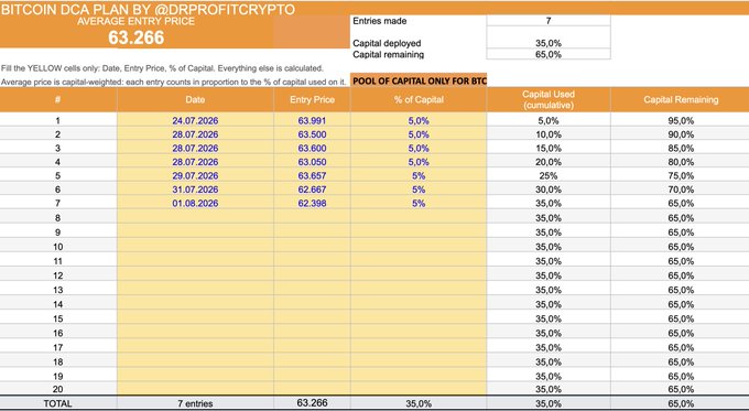 A spreadsheet titled "BITCOIN DCA PLAN BY @DRPROFITCRYPTO" displays seven Bitcoin buy entries ranging from July 24 to August 1, 2026, with prices between 62.388 and 63.991, each representing a 5% capital allocation. The average entry price is 63.266, with 35% of capital deployed and 65% remaining, aligning with the post's strategy of buying BTC step-by-step at 5% allocations between 54k-64k during extreme fear.