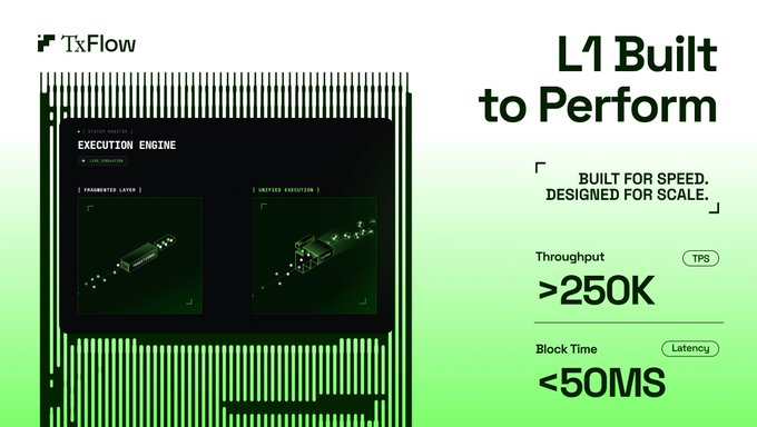 A promotional graphic for TxFlow, highlighting its 'L1 Built to Perform' features with a throughput of >250K TPS and a block time of <50MS.