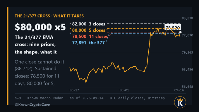 A crypto chart titled "The 21/377 Cross - What It Takes" shows Bitcoin daily closes (Bitstamp) approaching key resistance levels at $78,500 (11 closes needed), $80,000 (5 closes), and $82,000 (3 closes), with the current price at $78,520 against the 377 EMA at $77,891. The post highlights that this 21 EMA crossing over the 377 EMA has historically delivered +101% returns one year later (78% of the time) across 9 prior instances, making it a stronger signal than the commonly watched "golden cross."