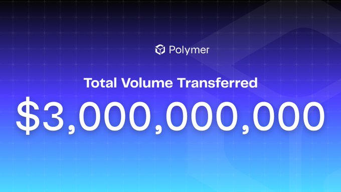 A celebratory graphic from Polymer announces that the protocol has surpassed $3,000,000,000 in total volume transferred, visually reinforcing the post's milestone achievement reached just three months after crossing $2 billion.