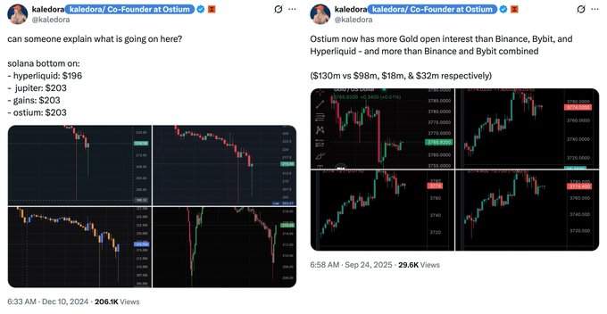Two tweets from kaledora (Co-Founder at Ostium) display Solana price charts, with one noting 'solana bottom on: hyperliquid/jupiter/gains/ostium: $203' and another stating 'Ostium now has more Gold open interest than Binance, Bybit, and Hyperliquid.'
