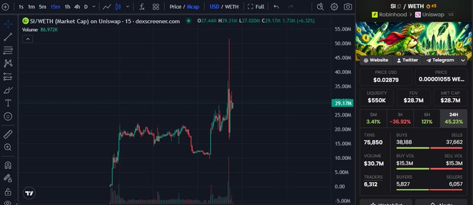 A candlestick chart on DexScreener shows SI/WETH trading on Uniswap with a current price of $29.11M and a 7-day change of -6.32%, displaying a sharp recent spike followed by consolidation between roughly $15M and $30M. The accompanying post highlights SI's resilience amid a broader crypto market downturn, with the chart's sideways price action visually supporting the observation that the token appears to be in a consolidation phase rather than trending decisively in either direction.