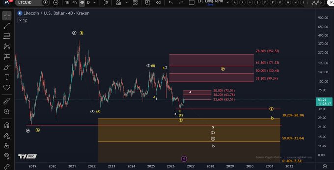 A Litecoin (LTC/USD) 4-hour chart from Kraken shows the cryptocurrency in a long-term sideways consolidation pattern, with Elliott Wave annotations suggesting a B-wave triangle structure. Key Fibonacci retracement levels are marked, including 38.20% at $99.34, 50% at $73.51, and 78.60% at $252.52, with current price holding above the critical $22.23 support level, consistent with the post's analysis of a potential D-wave extension toward $53.50–$73.50.