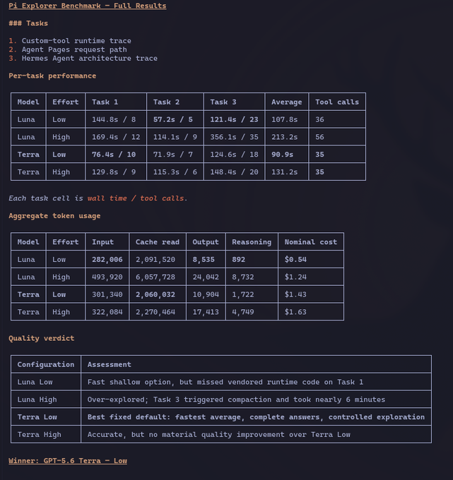 A benchmark table titled "Pi_Explorer Benchmark – Full Results" comparing GPT-5.6 Luna and Terra models at Low and High reasoning effort across three tasks (custom-tool runtime trace, Agent Pages request path, and Hermes Agent architecture trace), showing that Terra Low won with a 90.9s average, ahead of Luna Low at 107.8s, with detailed per-task wall times, tool calls, token usage, nominal costs, and quality verdicts included.