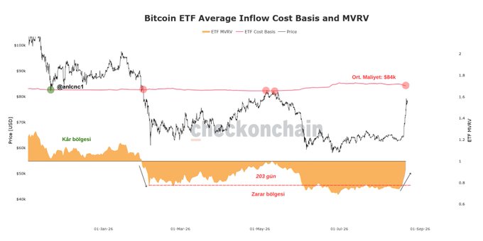 The image shows a Bitcoin ETF Average Inflow Cost Basis and MVRV chart from Checkonchain, displaying ETF price action from late January to early September 2026, with the current ETF MVRV sitting at the "Ori. Maliyet: $84k" (original cost) level alongside annotations highlighting "Kâr bölgesi" (profit zone) and "Zarar bölgesi" (loss zone). The chart visually reinforces the post's point that ETF investors' average cost basis of $84k has historically acted as a key support and resistance level, with the recent $1.9 billion weekly inflow pushing the price back up toward this critical cost basis line.