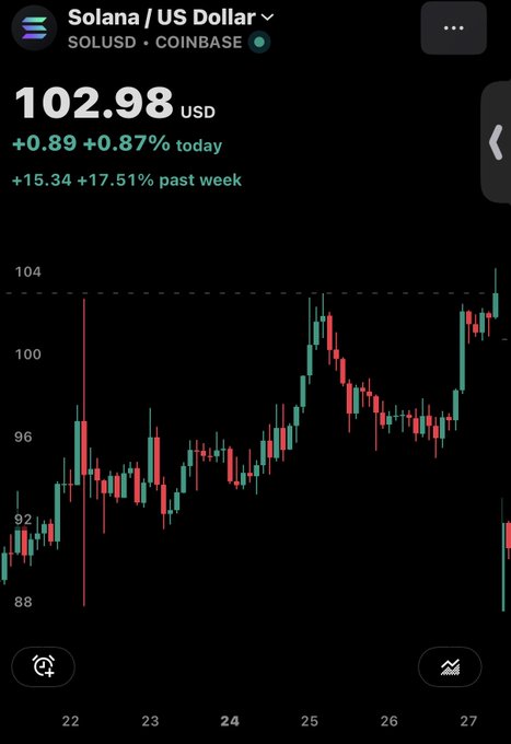 A Solana/USD (SOLUSD) price chart on Coinbase showing the price at 102.98 USD, up 0.87% today and 17.51% over the past week.