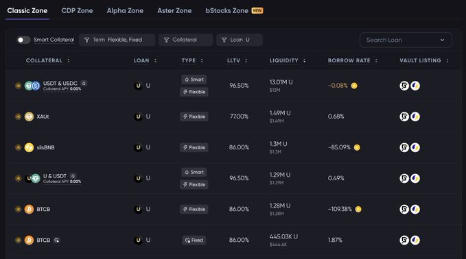 A cryptocurrency lending dashboard interface displaying various zones (Classic Zone, CDP Zone, Alpha Zone, Aster Zone, bStocks Zone), with collateral and loan options including USDT & USDC, XAUT, xlsSNB, BTCB, and their respective LLTV, liquidity, and borrow rates.