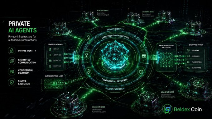 A dark, futuristic graphic titled "PRIVATE AI AGENTS" showcases a hexagonal network of interconnected "AI Agent Nodes" surrounding a glowing central hub labeled with "Private Identity," "Encrypted Communication," "Confidential Payments," and "Secure Execution." The image highlights Beldex Coin's privacy-focused AI ecosystem, aligning with the post's emphasis on private identity infrastructure that can unify services like wallets, BChat, and Belnet under a single .bdx name.