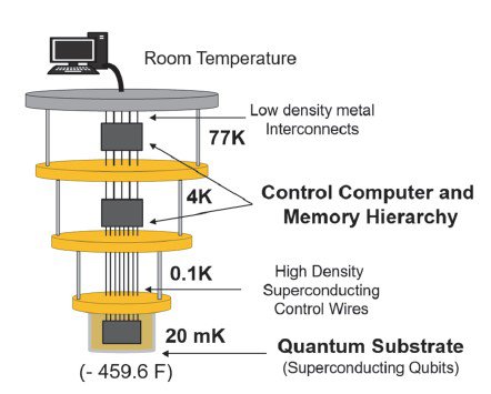 A diagram of a quantum computer's cooling stages, showing temperatures dropping from room temperature down to 20mK at the quantum substrate level.