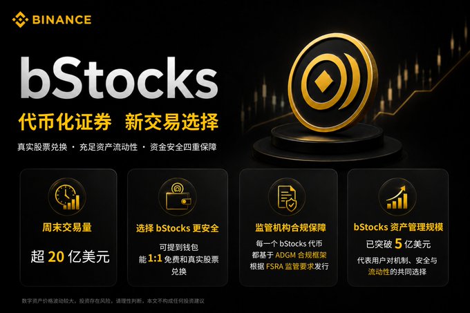 A Binance promotional graphic for 'bStocks' (代币化证券 新交易选择) featuring a gold coin logo and highlighting features like 20 billion USD weekly trading volume, ADGM compliance, and over 5 billion USD in managed assets.
