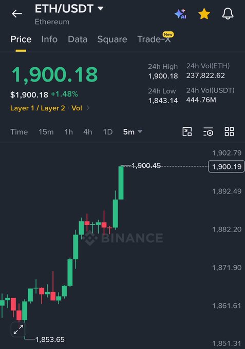 A Binance trading chart for ETH/USDT (Ethereum) showing a price of $1,900.18, up 1.48%, with a 5-minute candlestick chart indicating upward momentum from $1,853.65.