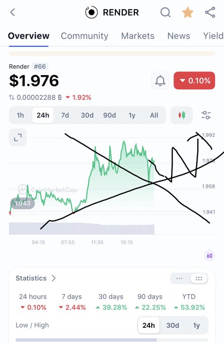 A cryptocurrency tracking screenshot for 'RENDER' (RNDR) priced at $1.976, down 0.10%, showing a 24h chart and YTD gains of 53.92%.