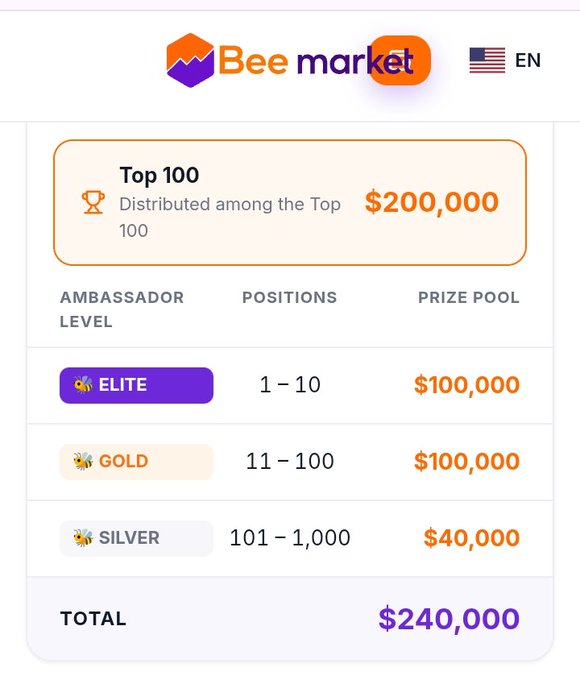 A screenshot of the 'Bee market' ambassador program showing a prize pool of $200,000 for the Top 100, with Elite ($100,000), Gold ($100,000), and Silver ($40,000) levels totaling $240,000.