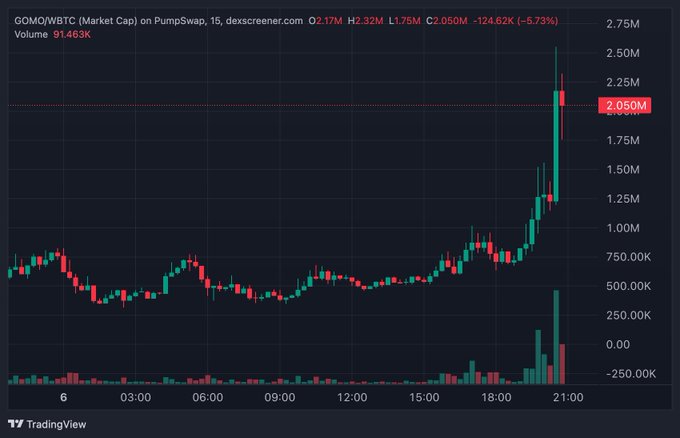 A TradingView candlestick chart of GOMO/WBTC on PumpSwap shows an explosive god candle spiking past 2.05M market cap (from ~2.17M, down 6.73%) with massive volume around the 21:00 mark, visually confirming the post's claim of a vertical breakout above 2.5M and zero-fee social trading hype.