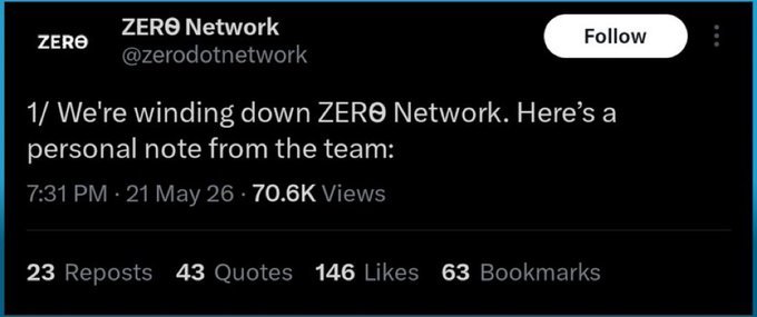 A tweet from @zerodotnetwork announces the wind-down of ZER0 Network, posted on May 21, 2026, at 7:31 PM with 70.6K views, 23 reposts, 43 quotes, 146 likes, and 63 bookmarks. The visible portion begins "1/ We're winding down ZER0 Network. Here's a personal note from the team," which supports the accompanying message urging users to withdraw their ETH, tokens, and NFTs before the July 31, 2026 deadline.