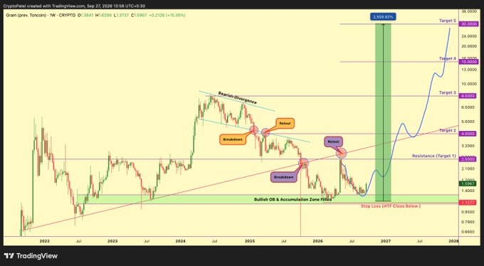 A TradingView technical analysis chart for GRT/USD showing cryptocurrency price movements with bullish divergence indicators, shoulder patterns, and projected targets extending into 2028 with a +1,500.92% gain projection.