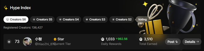 A 'Hype Index' dashboard showing creator tiers (S6 to S2, Voting) with 136,427 registered creators, and a user '小智 @XiaoZhi_BTC' with 1,033 daily rewards and 3,510 total earned.