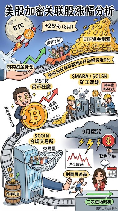 A Chinese infographic titled '美股加密关联股涨幅分析' analyzing crypto-related US stock gains, highlighting Bitcoin (+25% in August), MicroStrategy (MSTR), mining stocks (MARA, CLSK), and Coinbase ($COIN).
