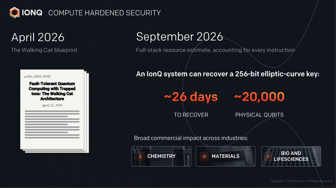 The slide is titled "IONQ COMPUTE HARDENED SECURITY" and presents IonQ's roadmap for fault-tolerant quantum computing, highlighting that in September 2026 their system could recover a 256-bit elliptic-curve key in approximately 26 days using ~20,000 physical qubits—a milestone IonQ notes would have broad commercial impact across chemistry, materials, and bio and lifesciences. The post frames this as a warning that IonQ publicly claims its quantum systems could eventually crack the elliptic-curve cryptography securing Bitcoin wallets in under two years, which the post suggests makes IonQ a leading (or "worst," depending on perspective) threat to current crypto security.