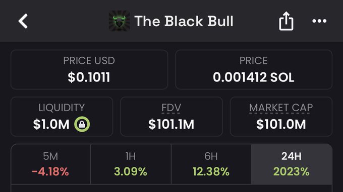 The image displays a cryptocurrency tracker page for "The Black Bull," showing a price of $0.1011 USD (0.001412 SOL), liquidity of $1.0M, FDV of $101.1M, and market cap of $101.0M, with massive gains of 2023% over 24 hours. This illustrates the post's claim about Ansem (likely referring to "The Black Bull" or a related memecoin) becoming the first new Solana memecoin to surpass a $100M market cap in over three months since PENGUIN's February milestone.
