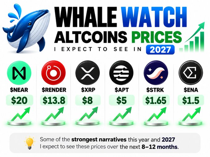 A graphic titled "WHALE WATCH ALTCOINS PRICES I EXPECT TO SEE IN 2027" displays projected 8-12 month price targets alongside coin logos and upward green arrows: NEAR at $20, Render at $13.8, XRP at $8, APT at $5, STRK at $1.65, and ENA at $1.5.