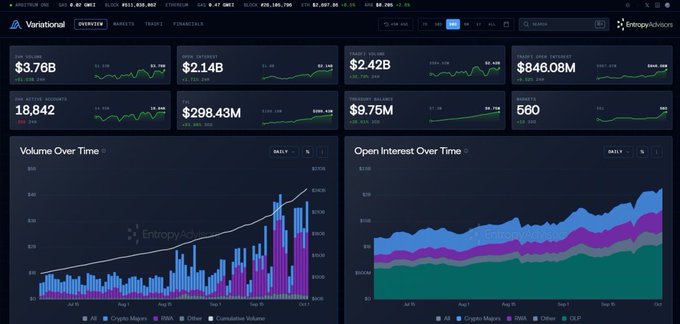 Dashboard displaying cryptocurrency statistics on the Entropy Advisors platform, showing OVERVIEW metrics including $3.76B in Notional Volume and 18,842 Unique Wallets, with charts for Volume Over Time and Open Interest Over Time for the MNT token.