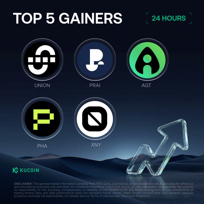 The image displays the "TOP 5 GAINERS" on KuCoin for 24 hours, featuring the logos and names of UNION, PRAI, AGT, PHA, and XNY, corresponding to the accompanying post.