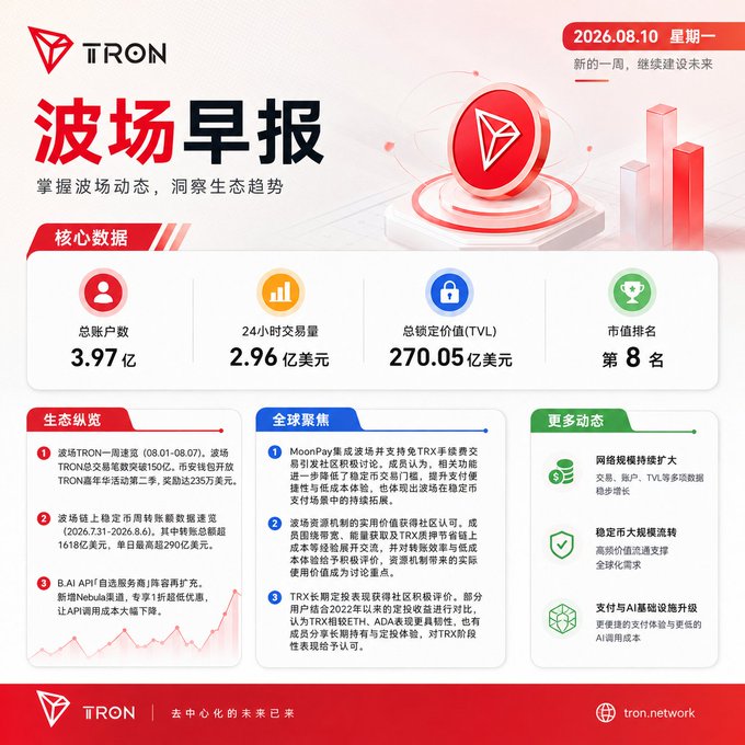 The image is a TRON network daily report dated August 10, 2026, titled "波场早报" (TRON Morning Report), highlighting key metrics including 397 million total accounts, $296 million in 24-hour trading volume, $27.005 billion in Total Value Locked (TVL), and a #8 market cap ranking. The graphic also covers global spotlight news about MoonPay's TRX futures integration, BitMart's 2026 performance review, and B.AI's expansion, visually reinforcing the post's message about TRON's growing ecosystem, stablecoin dominance, and DeFi presence.