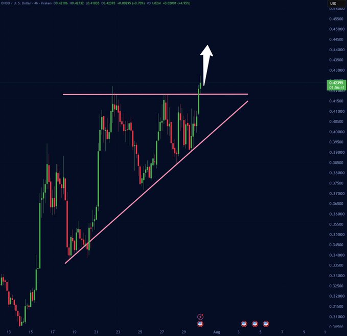 A candlestick chart for ONDO/U.S. Dollar showing an upward price movement breaking above a resistance trendline, indicated by a white arrow.