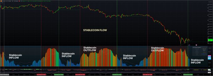 The image shows a flowchart or graph of stablecoin flows over time, with different colored lines representing various cryptocurrency fluctuations. The chart indicates that the market is experiencing a downward trend, which may have resulted from several factors such as regulatory changes, supply shocks, or market sentiment. This information can help investors and traders analyze patterns, identify potential trends, and make informed decisions about their investment strategies in response to the current conditions.