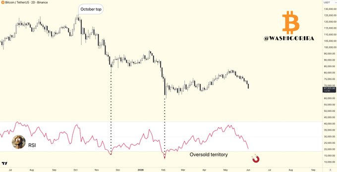 "The Bitcoin price has consistently bounced once the 2-day RSI reached oversold conditions, indicating that it's been in a period of decline. However, I prefer the 2-day RSI as it tends to filter out false signals and helps me identify potential entry points for buying Bitcoin."