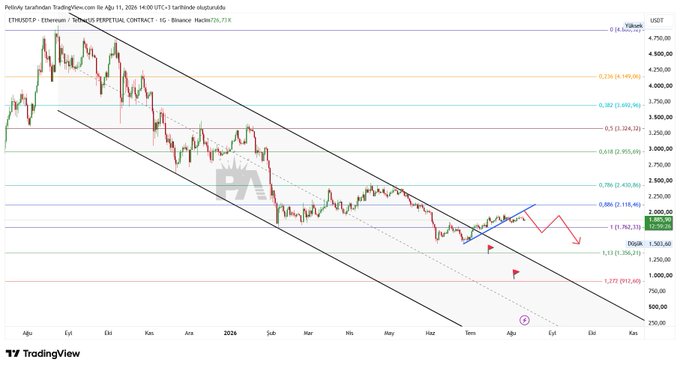 A TradingView chart of Ethereum (ETHUSD.P) on Binance displays a descending channel pattern with key Fibonacci retracement levels, highlighting important support zones at $1,750 and $1,350 that the post suggests may soon be tested following a failed bullish attempt.