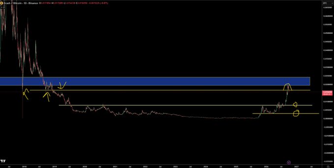 A candlestick price chart of "Zcash / Bitcoin - 1D - Binance" (ZECBTC) shows a long downtrend from 2019 to present, with a blue resistance zone near the top and yellow annotations marking recent price action attempting a breakout toward prior highs. The chart visually supports the post's comparison of $ZEC to $DOGE's past 40-cent pump, highlighting the current consolidation and breakout attempt that mirrors speculative accumulation patterns seen in previous altcoin cycles.