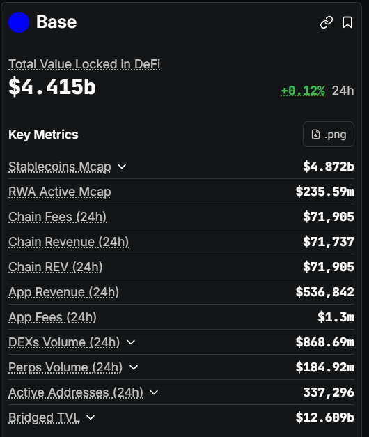 A Base blockchain analytics dashboard showing Total Value Locked in DeFi at $4.415b (+0.12% 24h), with key metrics including Stablecoins Mcap ($4.872b), RWA Active Mcap ($235.59m), Chain Fees ($71,905), App Revenue ($536,842), and DEXs Volume ($868.69m).